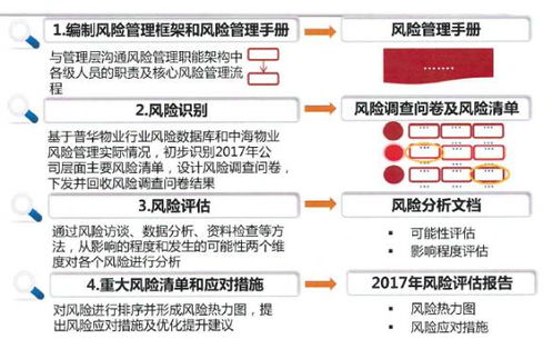 干貨 探討新形勢下的物業管理風險